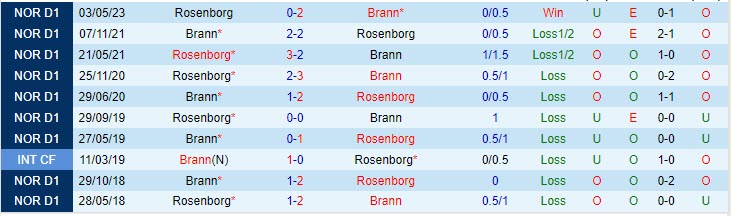 Nhận định Brann vs Rosenborg 22h00 ngày 2905 (VĐ Na Uy 2023) 1 Nhận định Brann vs Rosenborg 22h00 ngày 2905 (VĐ Na Uy 2023) 1