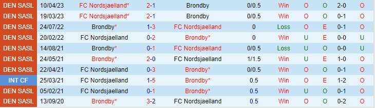 Nhận định Brondby vs Nordsjaelland 23h00 ngày 2905(VĐ Đan Mạch 202223) 1 Nhận định Brondby vs Nordsjaelland 23h00 ngày 2905(VĐ Đan Mạch 202223) 1