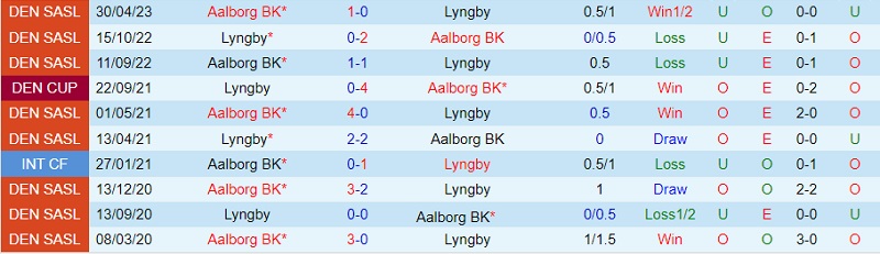 Nhận định Lyngby vs Aalborg 19h00 ngày 295 (VĐ Đan Mạch 202223) 1