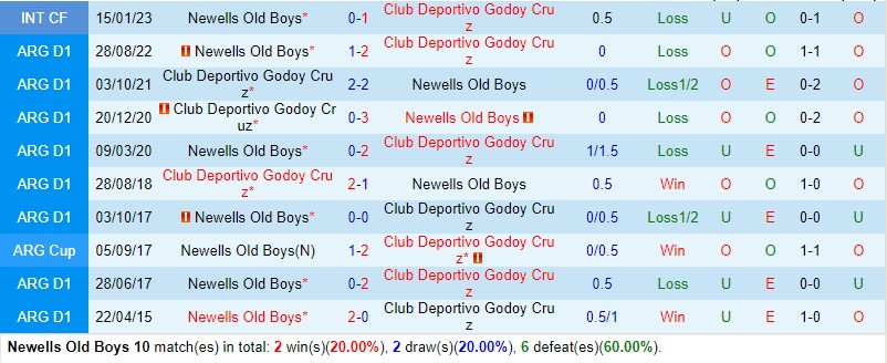 Nhận định Newells Old Boys vs Godoy Cruz 7h30 ngày 295 (VĐQG Argentina) 1
