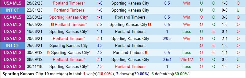 Nhận định Sporting Kansas vs Portland Timbers 2h00 ngày 295 (Nhà nghề Mỹ MLS) 1