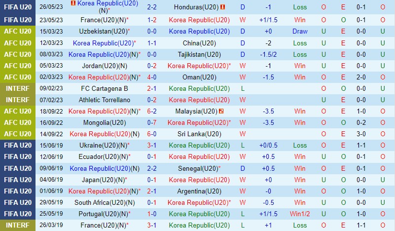 Nhận định U20 Hàn Quốc vs U20 Gambia 4h00 ngày 295 (U20 World Cup) 1