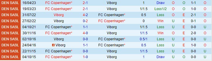 Nhận định Viborg vs Copenhagen 21h00 ngày 295(VĐ Đan Mạch 202223) 1