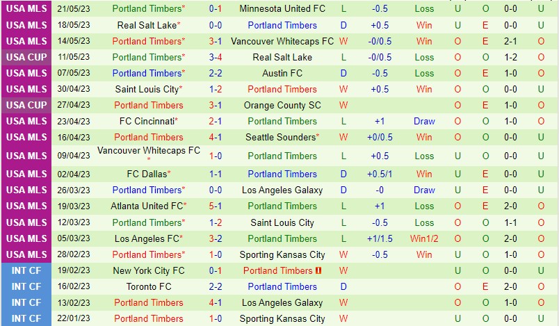 Nhận định Sporting Kansas vs Portland Timbers 2h00 ngày 295 (Nhà nghề Mỹ MLS) 3