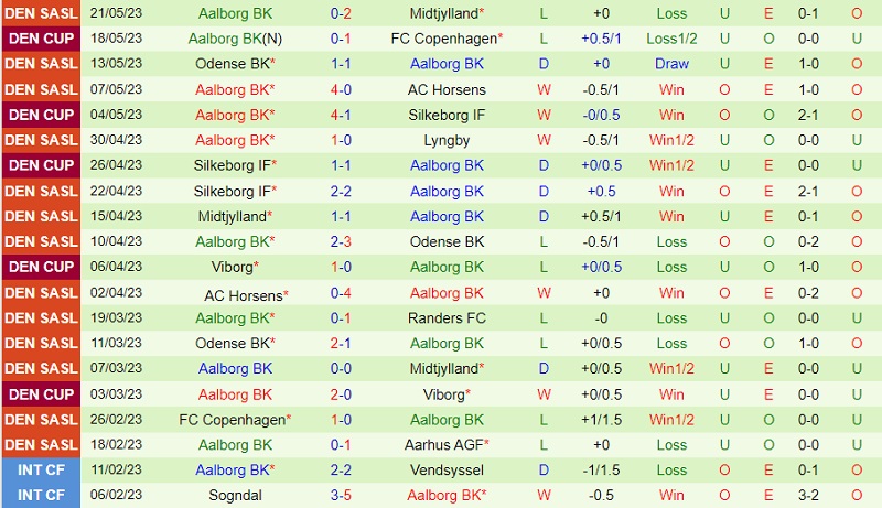 Nhận định Lyngby vs Aalborg 19h00 ngày 295 (VĐ Đan Mạch 202223) 3
