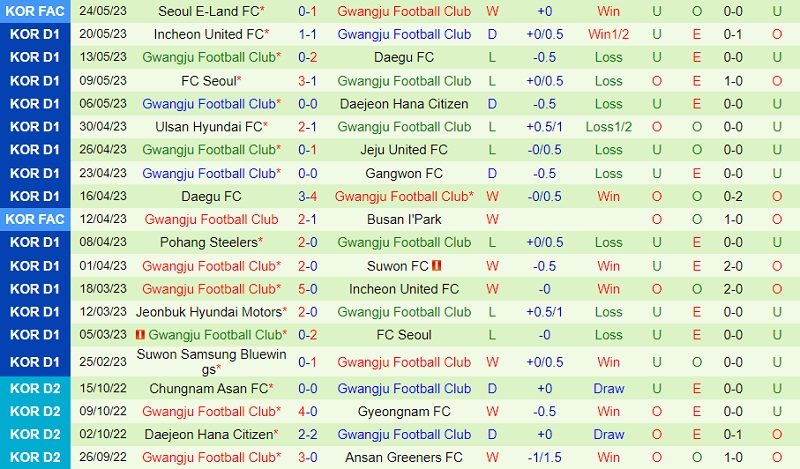 Nhận định Suwon FC vs Gwangju 16h00 ngày 285 (VĐ Hàn Quốc 2023) 3 Nhận định Suwon FC vs Gwangju 16h00 ngày 285 (VĐ Hàn Quốc 2023) 3