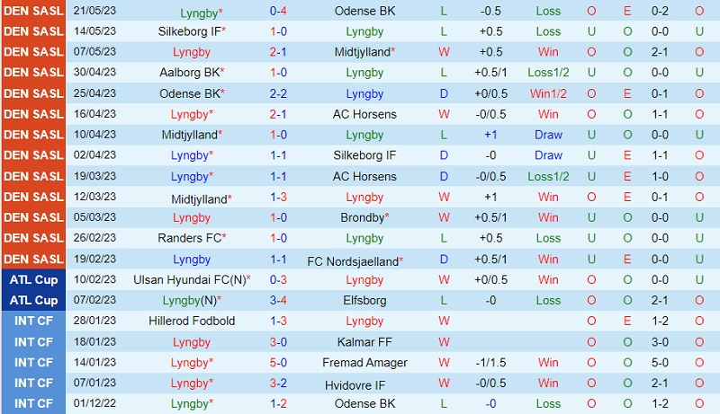 Nhận định Lyngby vs Aalborg 19h00 ngày 295 (VĐ Đan Mạch 202223) 2