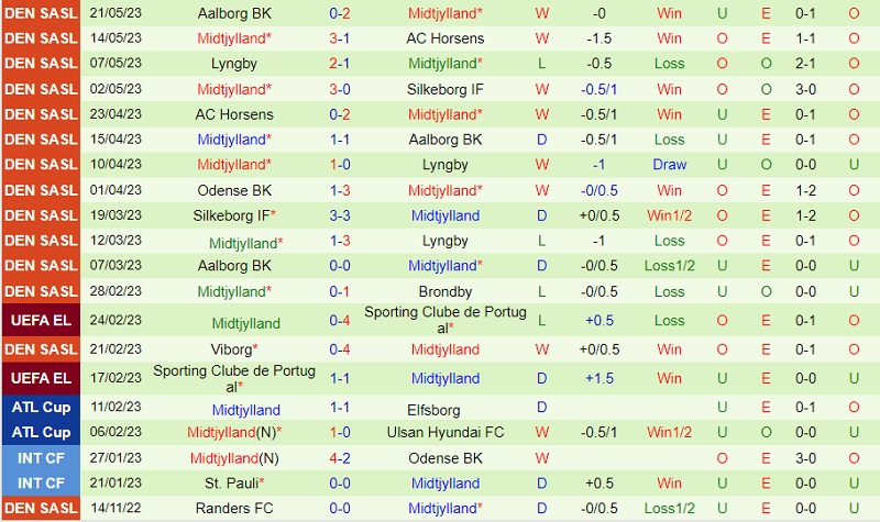 Nhận định Silkeborg vs Midtjylland 19h00 ngày 295 (VĐ Đan Mạch 202223) 3