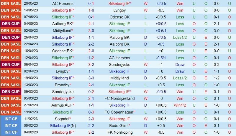 Nhận định Silkeborg vs Midtjylland 19h00 ngày 295 (VĐ Đan Mạch 202223) 2