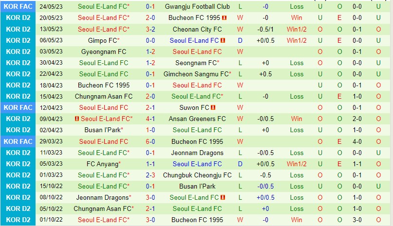 Nhận định Ansan Greeners vs Seoul E 16h30 ngày 285 (Hạng 2 Hàn Quốc 2023) 3