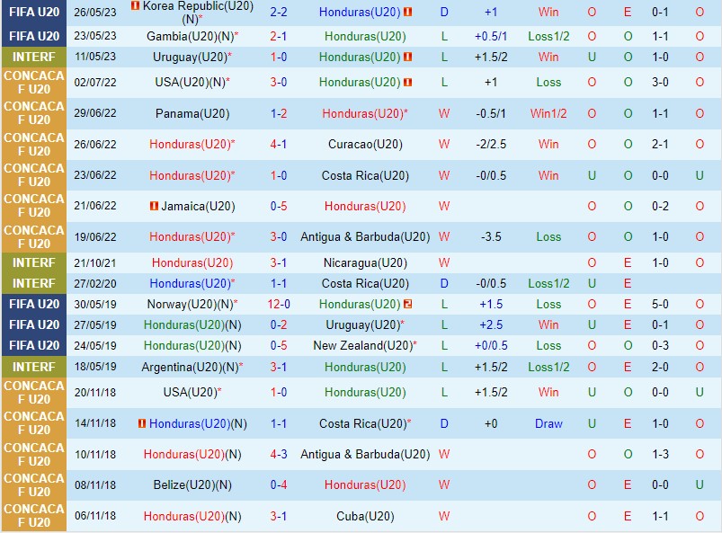 Nhận định U20 Honduras vs U20 Pháp 4h00 ngày 295 (U20 World Cup) 2