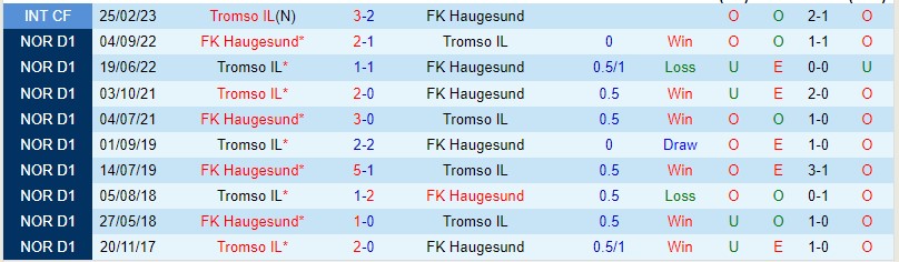 Nhận định Haugesund vs Tromso 22h00 ngày 295 (VĐQG Na Uy 2023) 1