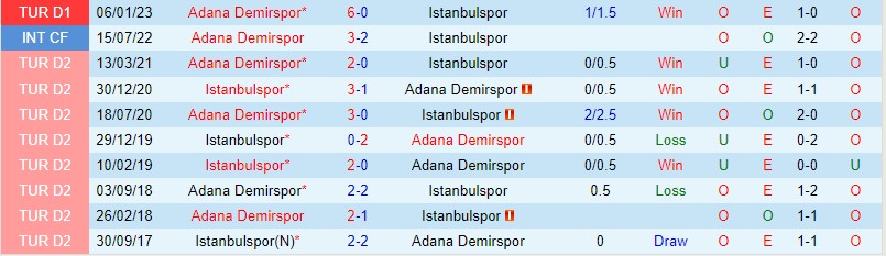 Nhận định Istanbulspor AS vs Adana Demirspor 00h00 ngày 315 (VĐQG Thổ Nhĩ Kỳ 2023) 1