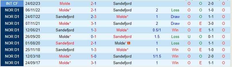 Nhận định Molde vs Sandefjord 22h00 ngày 295 (VĐQG Na Uy 2023) 1