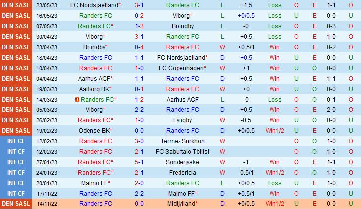 Nhận định Randers vs Aarhus 0h00 ngày 315 (VĐQG Đan Mạch 202223) 2