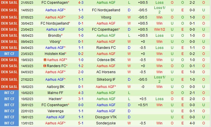 Nhận định Randers vs Aarhus 0h00 ngày 315 (VĐQG Đan Mạch 202223) 3