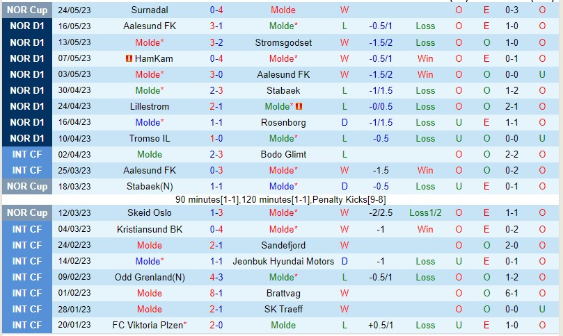 Nhận định Molde vs Sandefjord 22h00 ngày 295 (VĐQG Na Uy 2023) 2