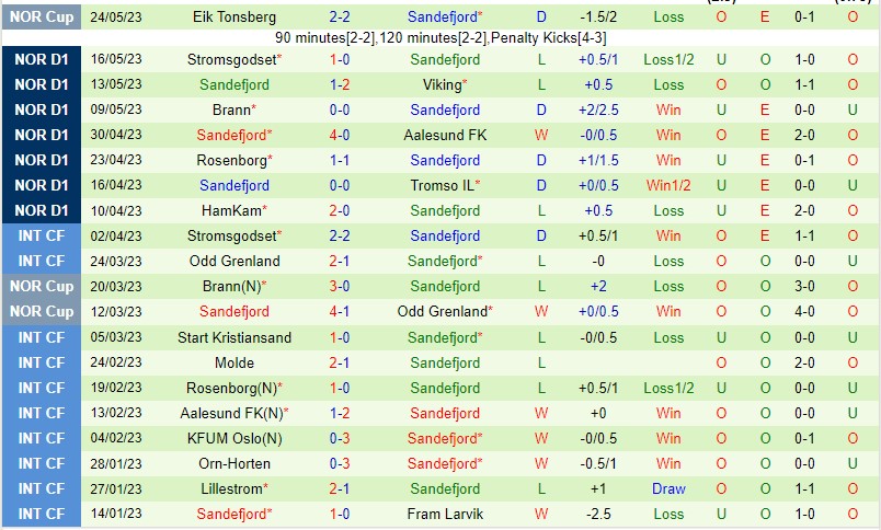 Nhận định Molde vs Sandefjord 22h00 ngày 295 (VĐQG Na Uy 2023) 3