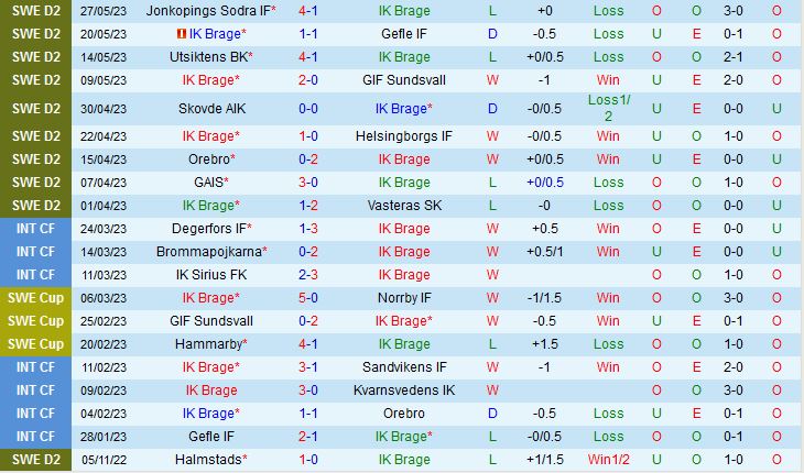Nhận định Brage vs Ostersunds 0h00 ngày 16 (Hạng 2 Thụy Điển 2023) 2