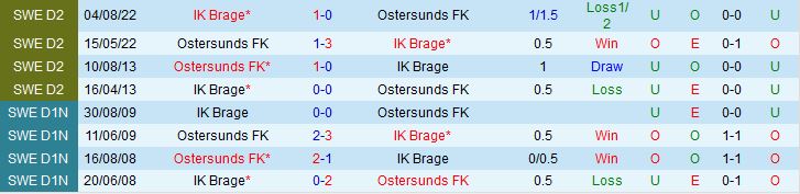 Nhận định Brage vs Ostersunds 0h00 ngày 16 (Hạng 2 Thụy Điển 2023) 1