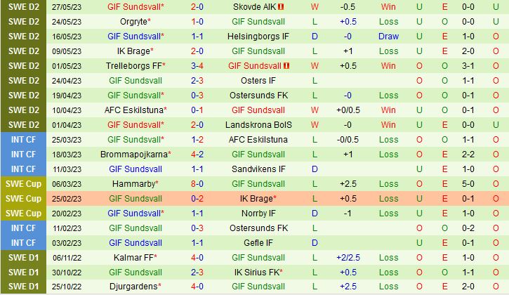 Nhận định Gefle vs GIF Sundsvall 0h00 ngày 16 (Hạng 2 Thụy Điển 2023) 3