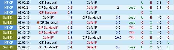 Nhận định Gefle vs GIF Sundsvall 0h00 ngày 16 (Hạng 2 Thụy Điển 2023) 1