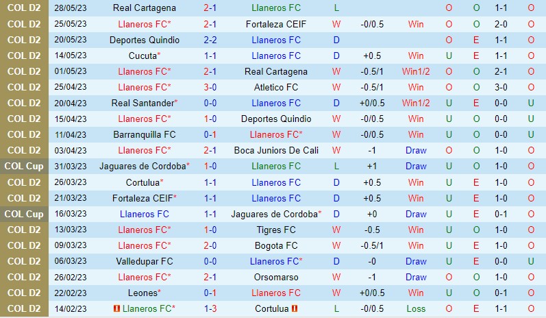 Nhận định Llaneros vs Cartagena 6h00 ngày 315 (Hạng 2 Colombia) 2