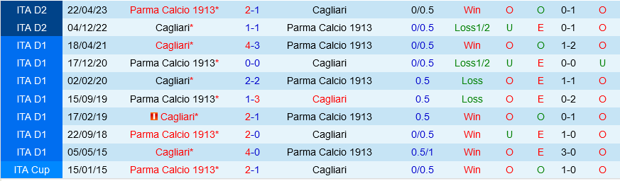 Cagliari vs Parma