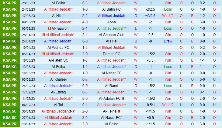 Nhận định Al Ittihad vs Al Taee 1h00 ngày 016 (VĐ Saudi Arabia 202223) 2