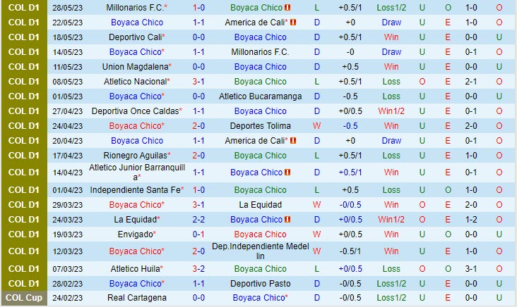 Nhận định Chico vs Independiente Medellin 6h15 ngày 016 (VĐ Colombia 2023) 2