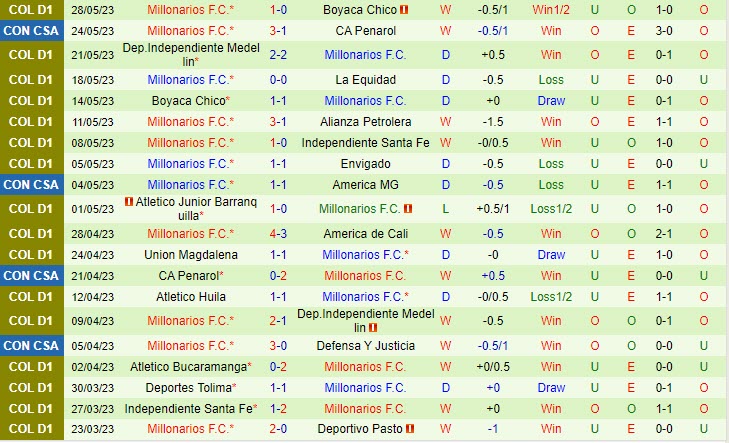 Nhận định America de Cali vs Millonarios 8h30 ngày 016 (VĐ Colombia 2023) 3 Nhận định America de Cali vs Millonarios 8h30 ngày 016 (VĐ Colombia 2023) 3