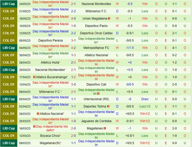 Nhận định Chico vs Independiente Medellin 6h15 ngày 016 (VĐ Colombia 2023) 3