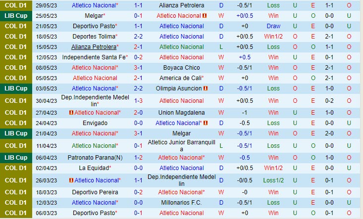 Nhận định Atletico Nacional vs Rionegro 8h30 ngày 26 (VĐ Colombia 2023) 2