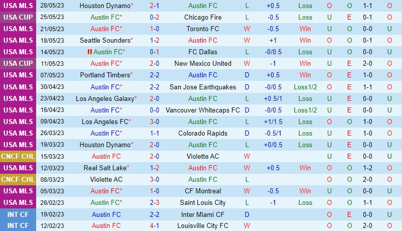 Nhận định Austin vs Minnesota 7h30 ngày 16 (Nhà nghề Mỹ MLS) 2