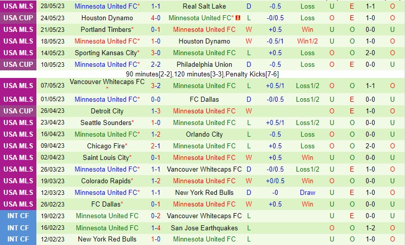 Nhận định Austin vs Minnesota 7h30 ngày 16 (Nhà nghề Mỹ MLS) 3