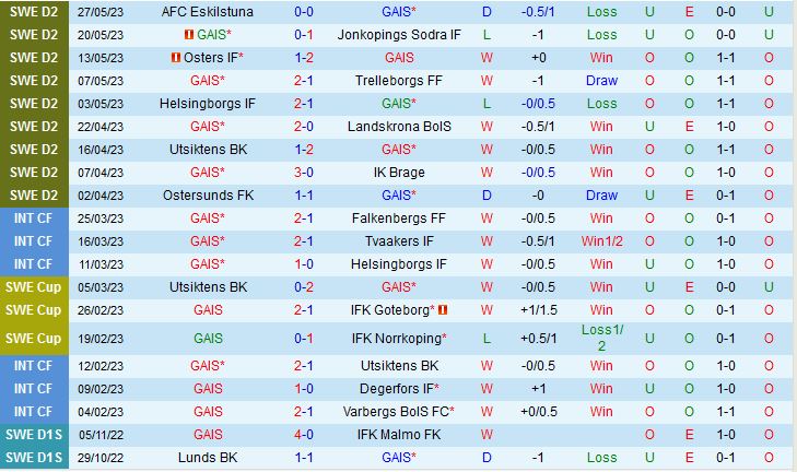 Nhận định GAIS Goteborg vs Orgryte 0h00 ngày 26 (Hạng 2 Thụy Điển 202223) 2