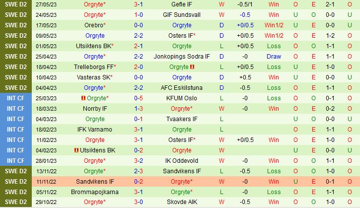 Nhận định GAIS Goteborg vs Orgryte 0h00 ngày 26 (Hạng 2 Thụy Điển 202223) 3