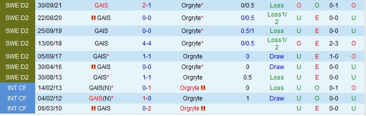 Nhận định GAIS Goteborg vs Orgryte 0h00 ngày 26 (Hạng 2 Thụy Điển 202223) 1