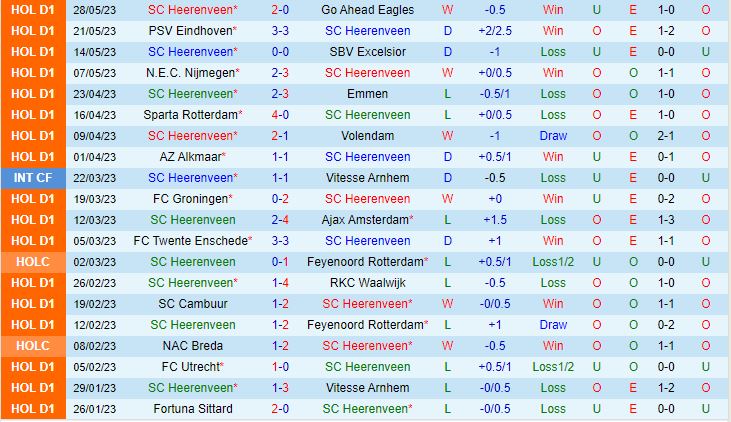 Nhận định Heerenveen vs Twente 23h45 ngày 16 (VĐQG Hà Lan 202223) 2