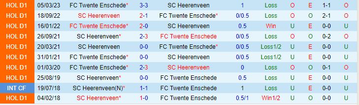 Nhận định Heerenveen vs Twente 23h45 ngày 16 (VĐQG Hà Lan 202223) 1