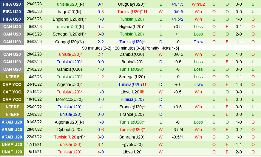U20 Brazil vs U20 Tunisia