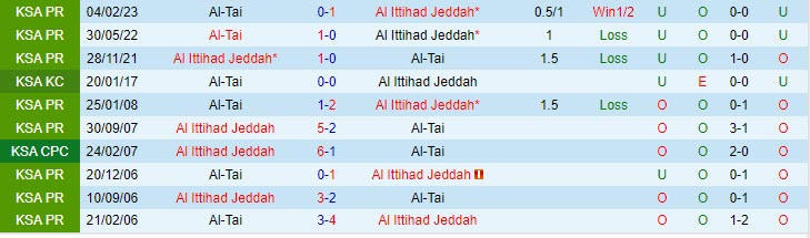 Nhận định Al Ittihad vs Al Taee 1h00 ngày 016 (VĐ Saudi Arabia 202223) 1