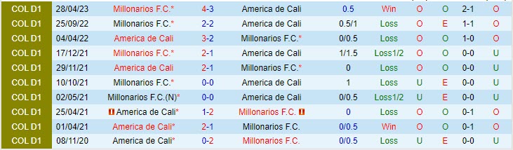 Nhận định America de Cali vs Millonarios 8h30 ngày 016 (VĐ Colombia 2023) 1 Nhận định America de Cali vs Millonarios 8h30 ngày 016 (VĐ Colombia 2023) 1