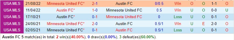 Nhận định Austin vs Minnesota 7h30 ngày 16 (Nhà nghề Mỹ MLS) 1