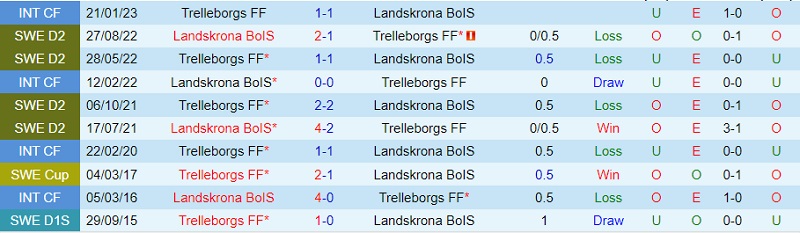 Nhận định Landskrona BoIS vs Trelleborgs 0h00 ngày 16 (Hạng 2 Thụy Điển 2023) 1 Nhận định Landskrona BoIS vs Trelleborgs 0h00 ngày 16 (Hạng 2 Thụy Điển 2023) 1