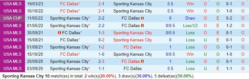Nhận định Sporting Kansas vs Dallas 7h30 ngày 16 (Nhà nghề Mỹ MLS) 1 Nhận định Sporting Kansas vs Dallas 7h30 ngày 16 (Nhà nghề Mỹ MLS) 1