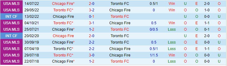 Nhận định Toronto vs Chicago Fire 6h30 ngày 016 (Nhà Nghề Mỹ 2023) 1