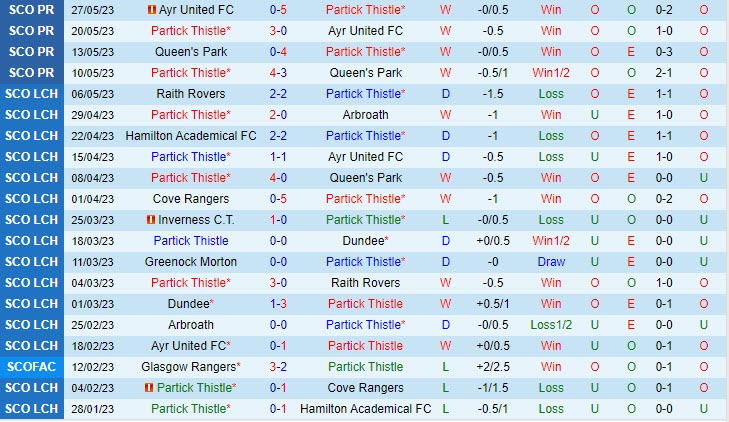 Nhận định Partick Thistle vs Ross County 2h00 ngày 26 (Playoff VĐQG Scotland) 2