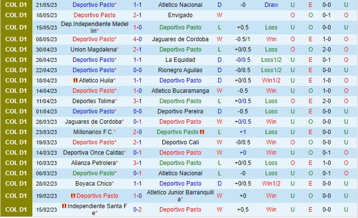 Nhận định Pasto vs Alianza Petrolera 6h15 ngày 26 (VĐ Colombia 2023) 2 Nhận định Pasto vs Alianza Petrolera 6h15 ngày 26 (VĐ Colombia 2023) 2