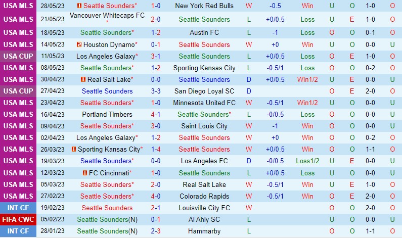 Nhận định Seattle Sounders vs San Jose Earthquakes 9h30 ngày 16 (Nhà nghề Mỹ MLS) 2